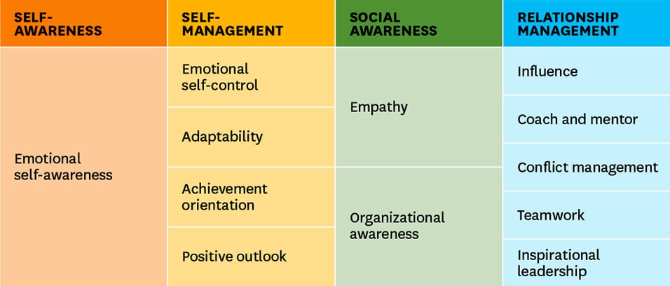infographic_eq EMOTIONAL INTELLIGENCE DOMAINS AND COMPETENCIES