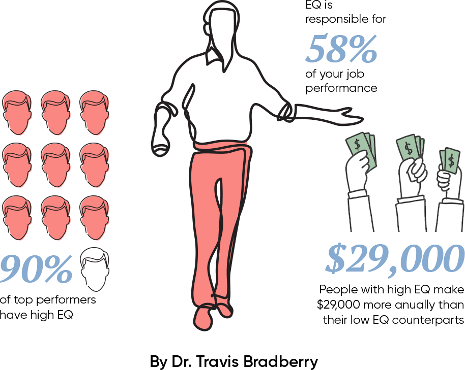 infographic_eq_statistics Emotional Intelligence Statistic by Dr. Travis Bradberry