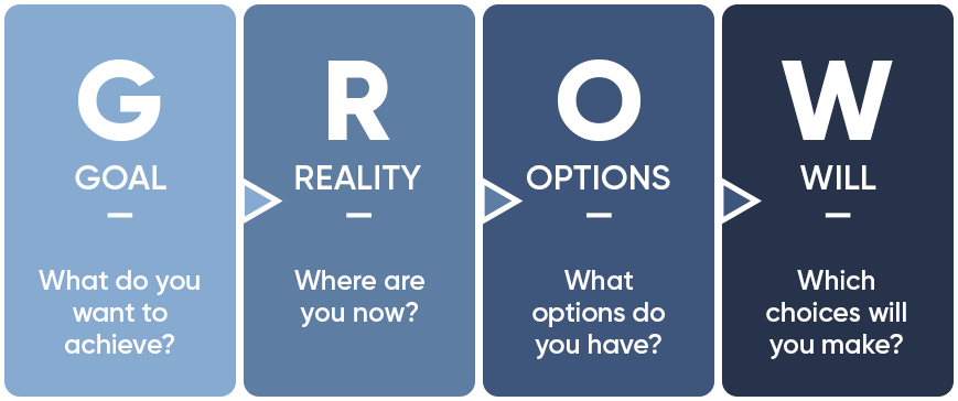 infographic_goals GROW Coaching Model