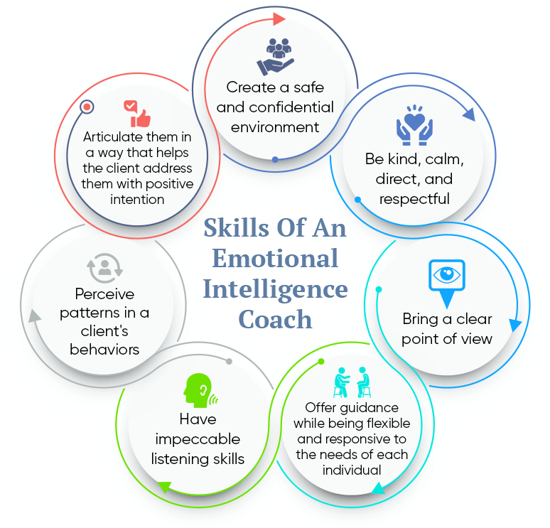 infographic_skills Skills of an Emotional Intelligence Coach